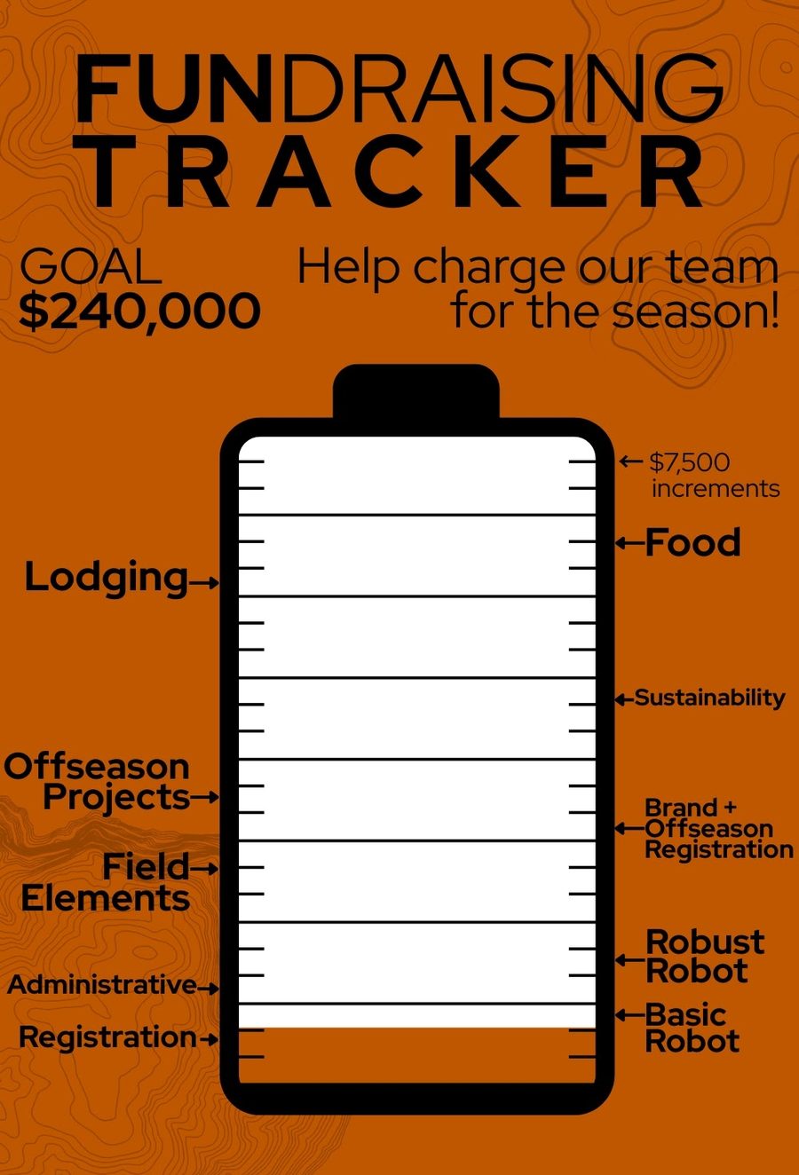 Fundraising tracker showing a $240,000 goal for the season, broken into lodging, food, sustainability, brand and offseason projects, field elements, robot and registration.