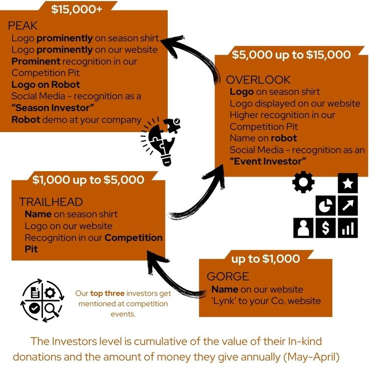 Investor levels: Peak ($15,000+), Overlook ($5,000 up to $15,000), Trailhead ($1,000 up to $5,000) and Gorge (up to $1,000), each with escalating recognition on season shirts, the robot, our website and social media.